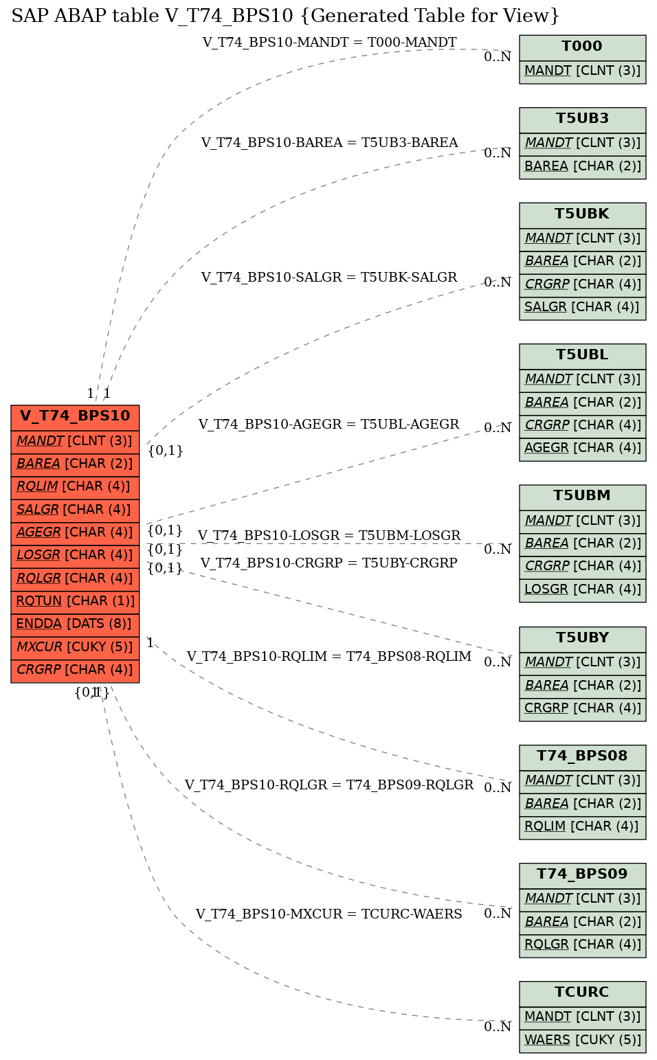 E-R Diagram for table V_T74_BPS10 (Generated Table for View)