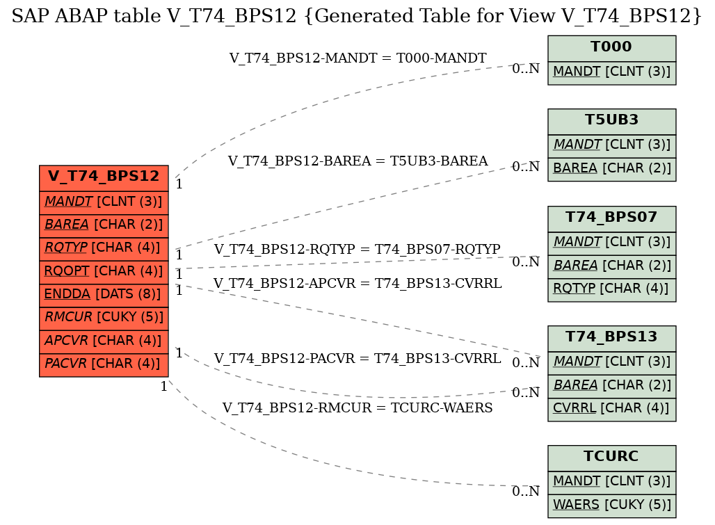 E-R Diagram for table V_T74_BPS12 (Generated Table for View V_T74_BPS12)