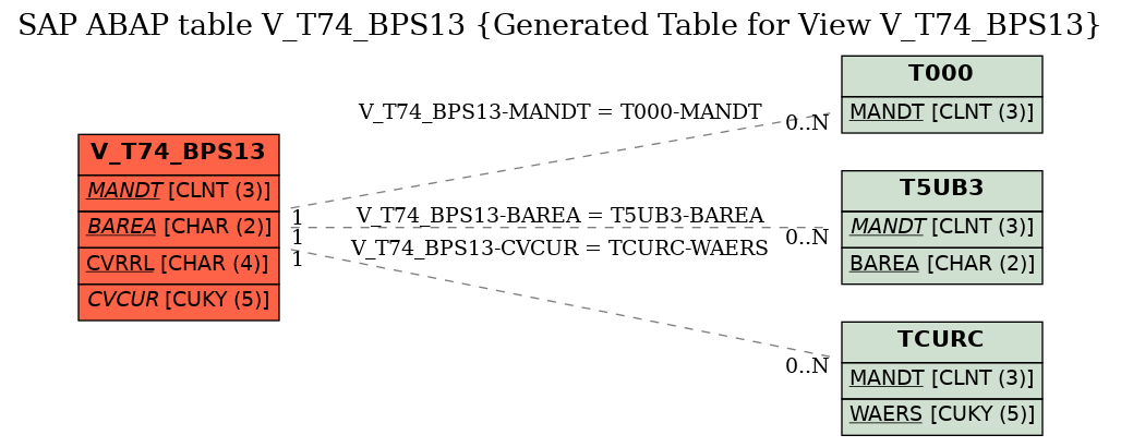 E-R Diagram for table V_T74_BPS13 (Generated Table for View V_T74_BPS13)