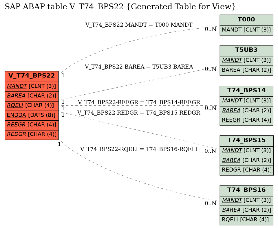 E-R Diagram for table V_T74_BPS22 (Generated Table for View)