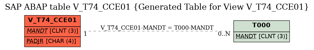 E-R Diagram for table V_T74_CCE01 (Generated Table for View V_T74_CCE01)