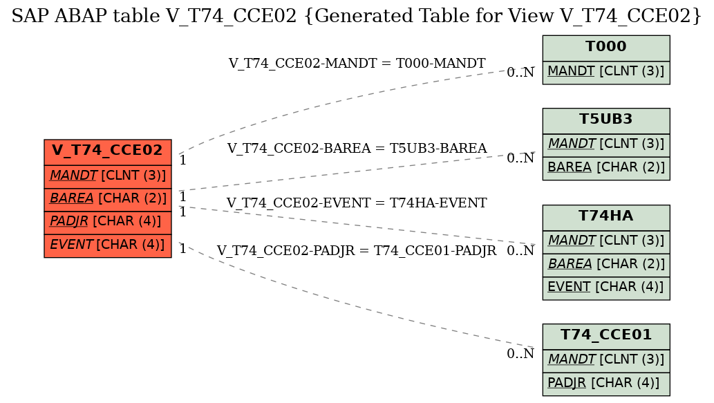 E-R Diagram for table V_T74_CCE02 (Generated Table for View V_T74_CCE02)