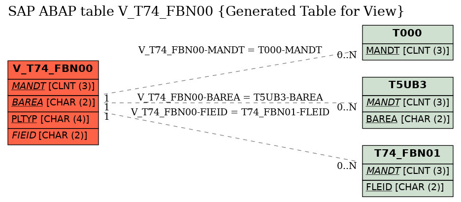 E-R Diagram for table V_T74_FBN00 (Generated Table for View)