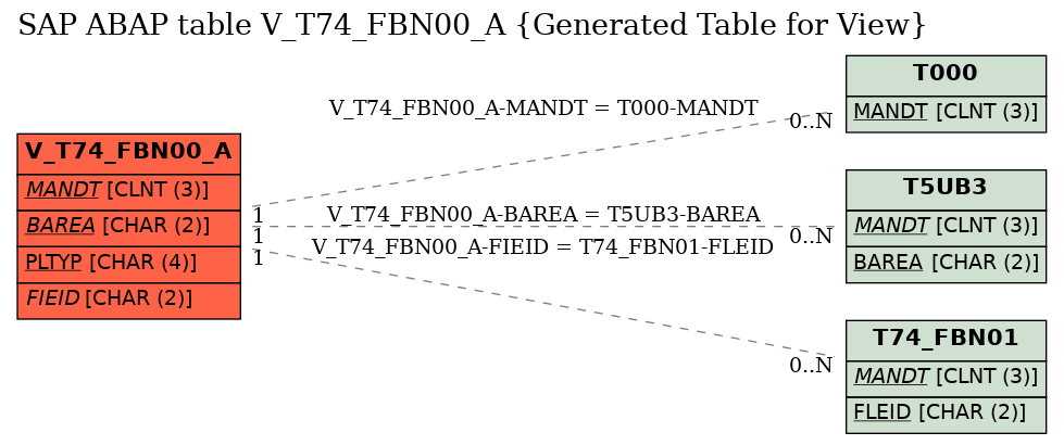 E-R Diagram for table V_T74_FBN00_A (Generated Table for View)