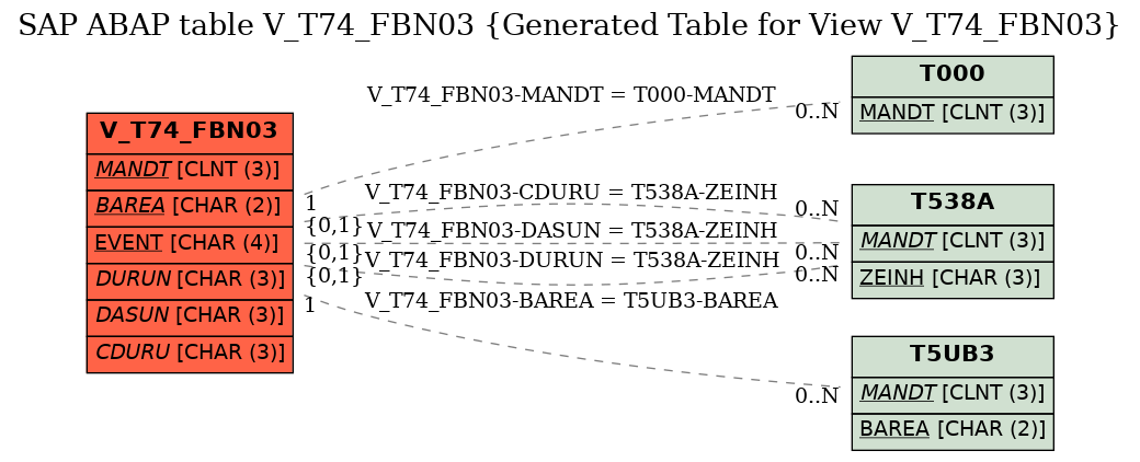 E-R Diagram for table V_T74_FBN03 (Generated Table for View V_T74_FBN03)