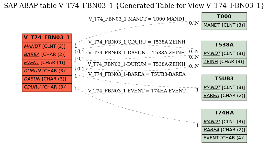 E-R Diagram for table V_T74_FBN03_1 (Generated Table for View V_T74_FBN03_1)