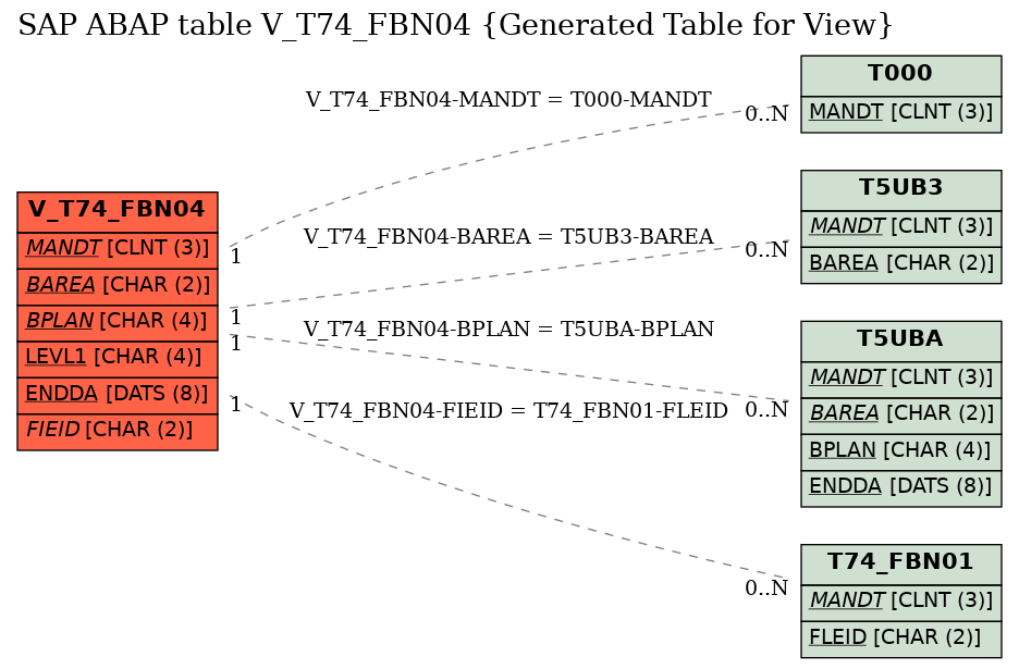 E-R Diagram for table V_T74_FBN04 (Generated Table for View)