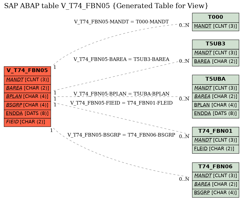 E-R Diagram for table V_T74_FBN05 (Generated Table for View)
