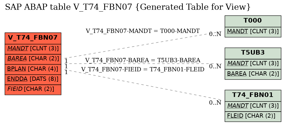 E-R Diagram for table V_T74_FBN07 (Generated Table for View)