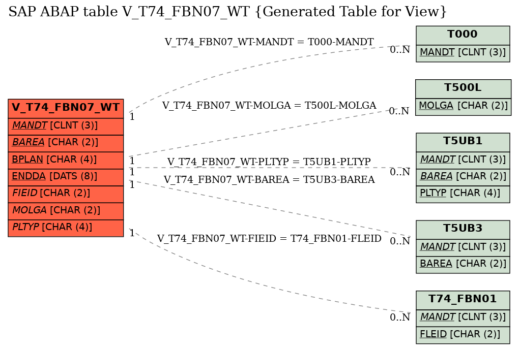 E-R Diagram for table V_T74_FBN07_WT (Generated Table for View)