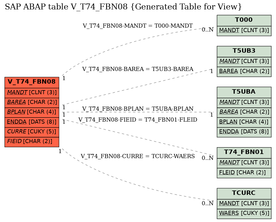 E-R Diagram for table V_T74_FBN08 (Generated Table for View)