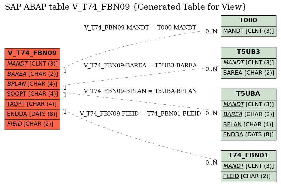 E-R Diagram for table V_T74_FBN09 (Generated Table for View)