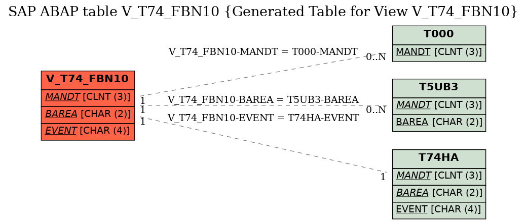 E-R Diagram for table V_T74_FBN10 (Generated Table for View V_T74_FBN10)