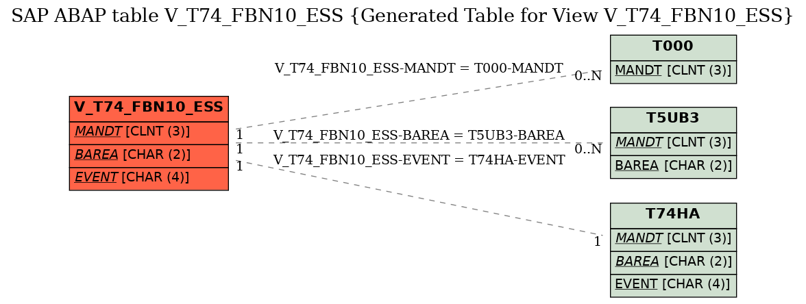 E-R Diagram for table V_T74_FBN10_ESS (Generated Table for View V_T74_FBN10_ESS)