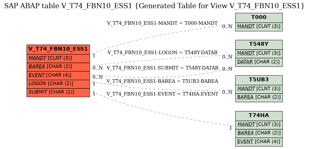 E-R Diagram for table V_T74_FBN10_ESS1 (Generated Table for View V_T74_FBN10_ESS1)