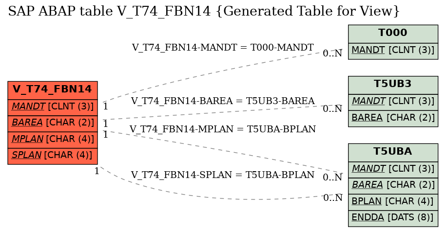 E-R Diagram for table V_T74_FBN14 (Generated Table for View)