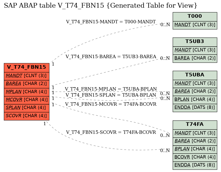 E-R Diagram for table V_T74_FBN15 (Generated Table for View)