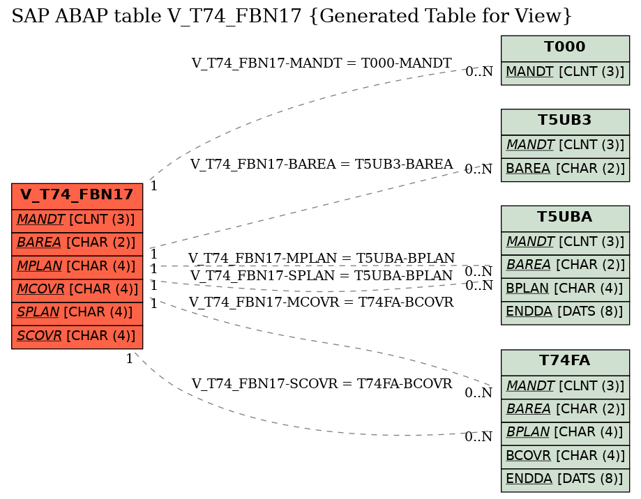E-R Diagram for table V_T74_FBN17 (Generated Table for View)