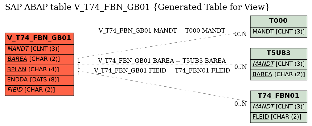 E-R Diagram for table V_T74_FBN_GB01 (Generated Table for View)