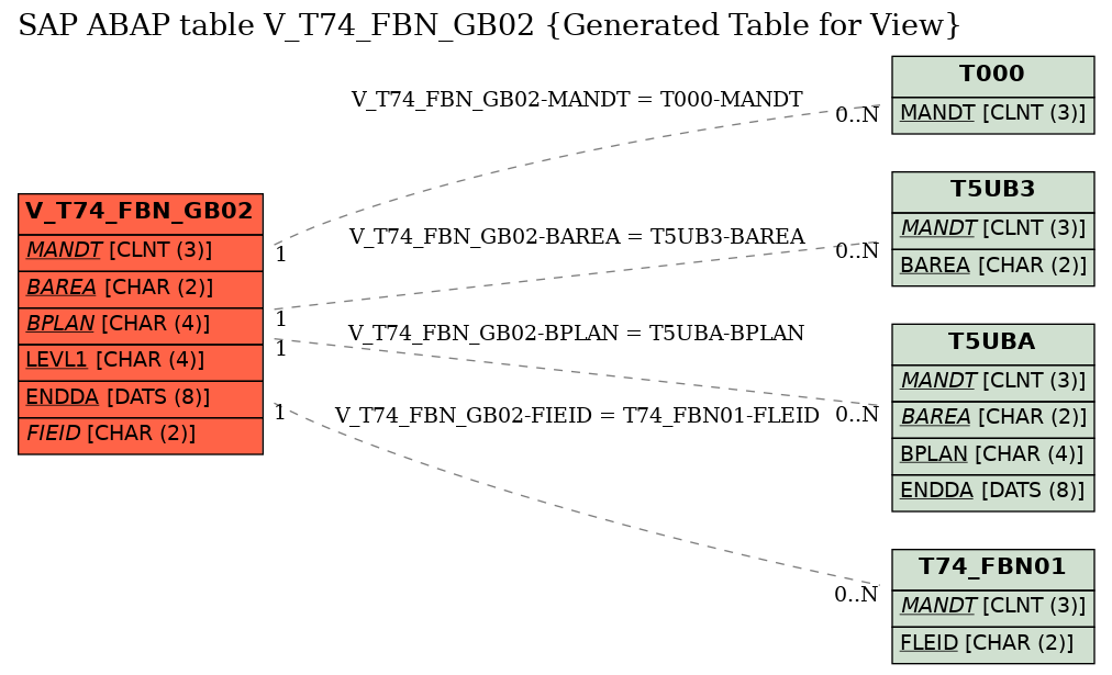 E-R Diagram for table V_T74_FBN_GB02 (Generated Table for View)