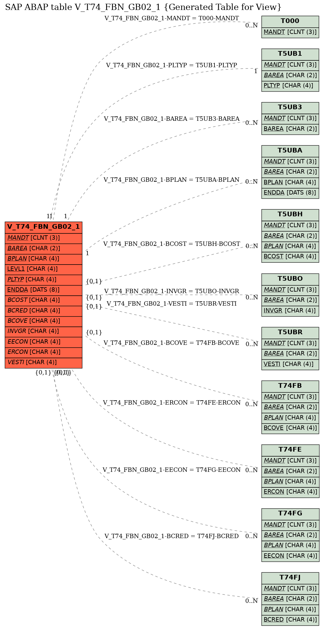 E-R Diagram for table V_T74_FBN_GB02_1 (Generated Table for View)