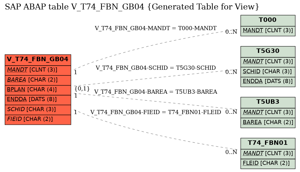 E-R Diagram for table V_T74_FBN_GB04 (Generated Table for View)