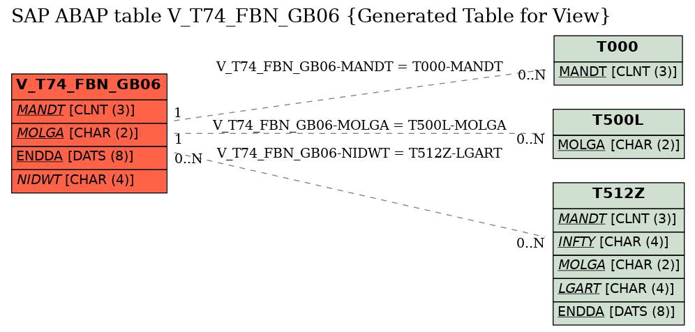 E-R Diagram for table V_T74_FBN_GB06 (Generated Table for View)