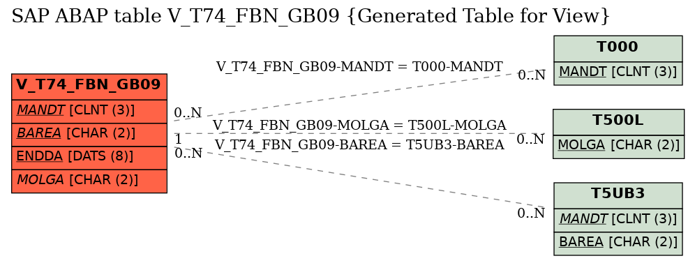 E-R Diagram for table V_T74_FBN_GB09 (Generated Table for View)