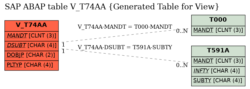 E-R Diagram for table V_T74AA (Generated Table for View)