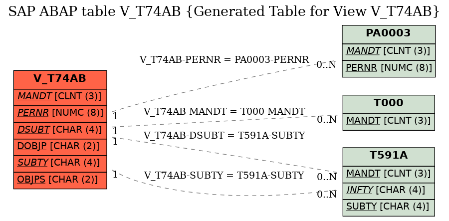E-R Diagram for table V_T74AB (Generated Table for View V_T74AB)