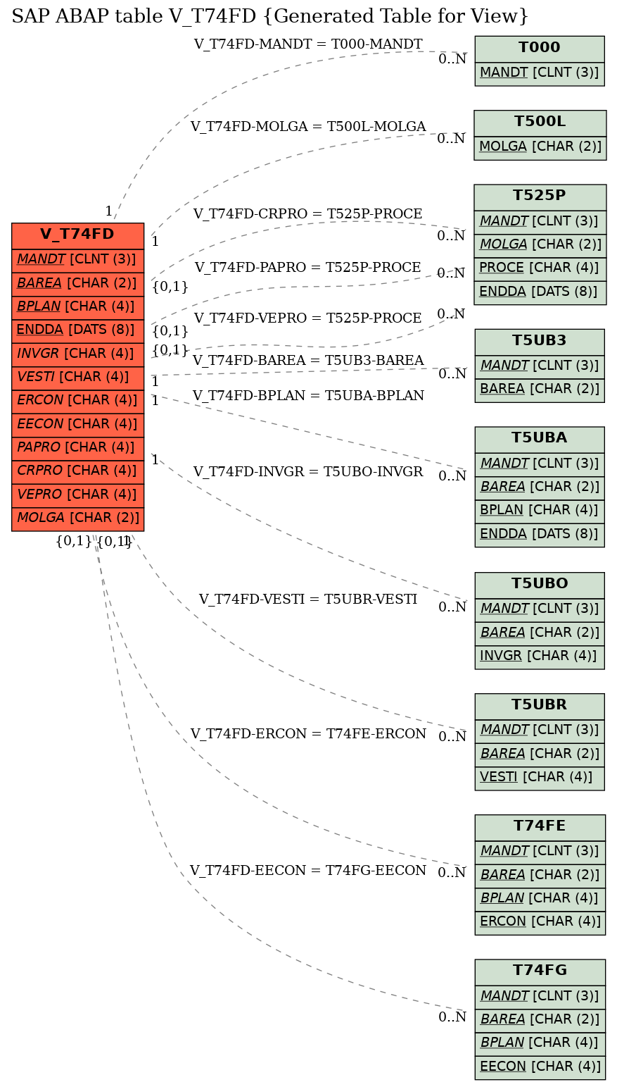 E-R Diagram for table V_T74FD (Generated Table for View)