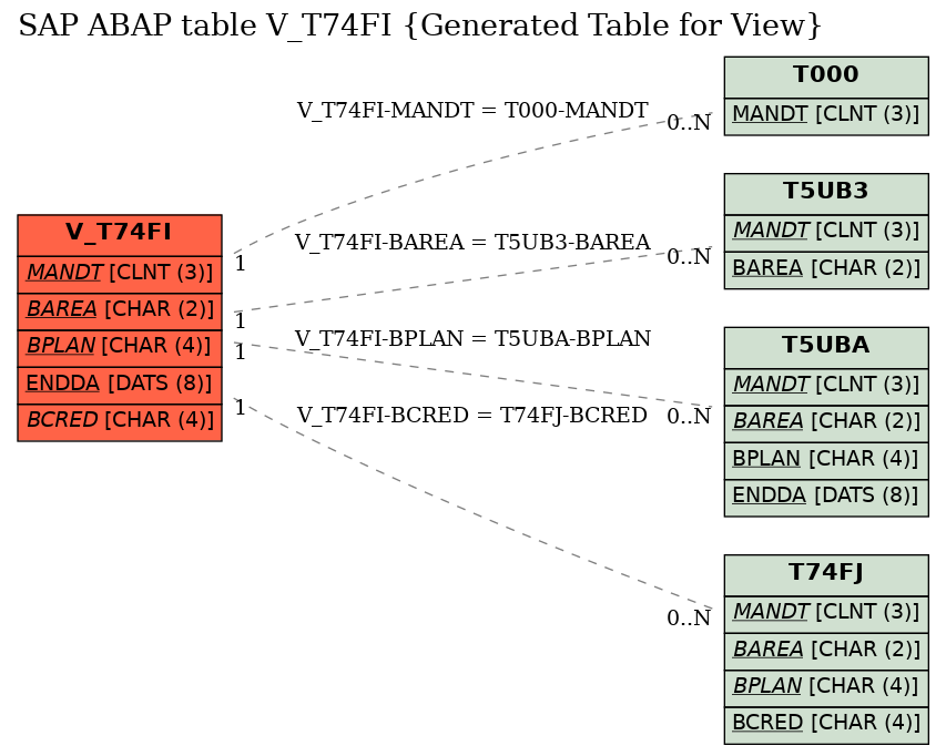 E-R Diagram for table V_T74FI (Generated Table for View)