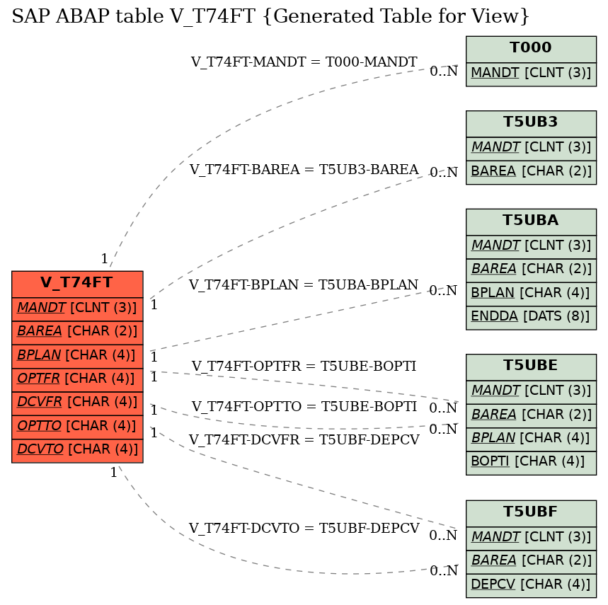 E-R Diagram for table V_T74FT (Generated Table for View)