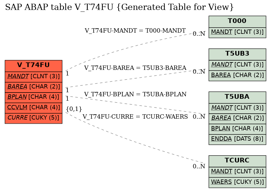 E-R Diagram for table V_T74FU (Generated Table for View)