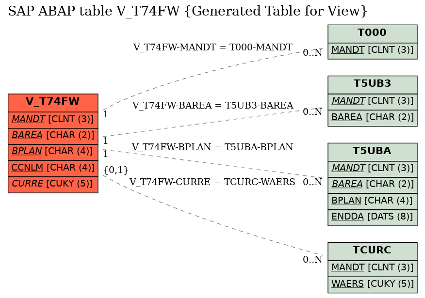 E-R Diagram for table V_T74FW (Generated Table for View)