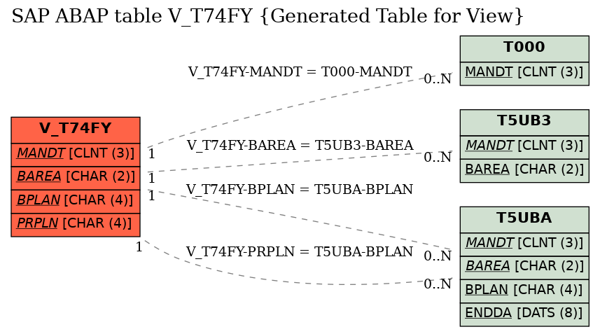 E-R Diagram for table V_T74FY (Generated Table for View)