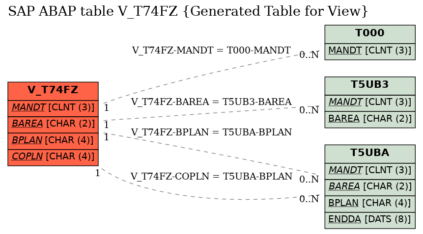 E-R Diagram for table V_T74FZ (Generated Table for View)