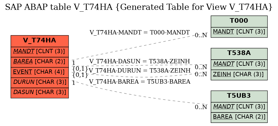 E-R Diagram for table V_T74HA (Generated Table for View V_T74HA)