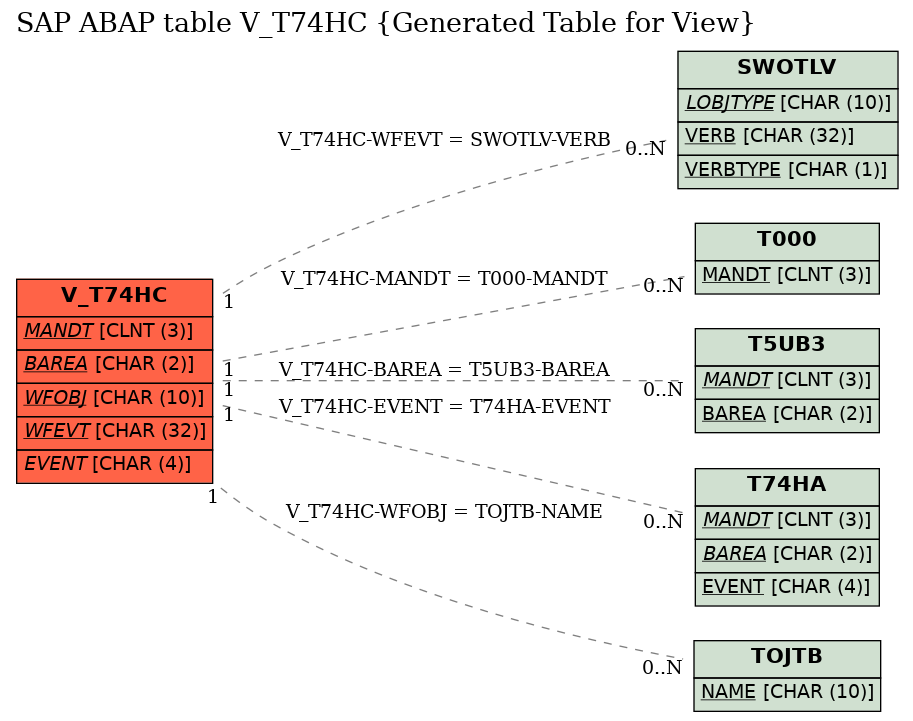 E-R Diagram for table V_T74HC (Generated Table for View)