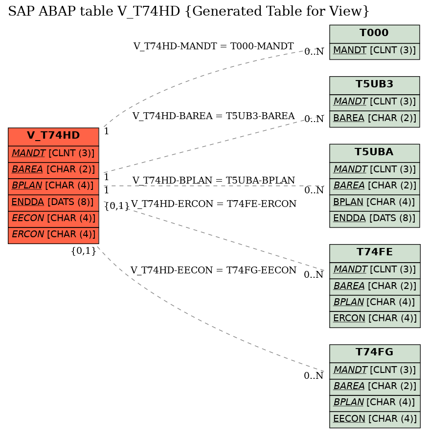 E-R Diagram for table V_T74HD (Generated Table for View)