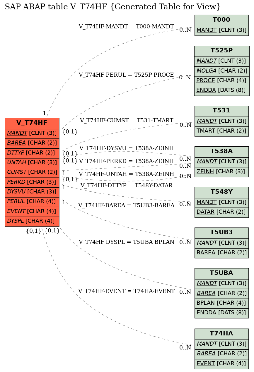 E-R Diagram for table V_T74HF (Generated Table for View)