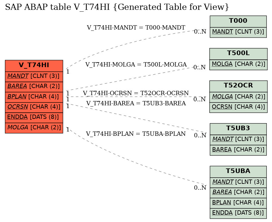 E-R Diagram for table V_T74HI (Generated Table for View)