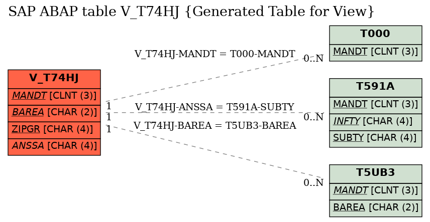 E-R Diagram for table V_T74HJ (Generated Table for View)