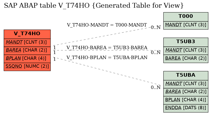 E-R Diagram for table V_T74HO (Generated Table for View)