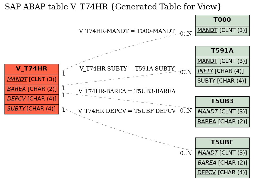 E-R Diagram for table V_T74HR (Generated Table for View)