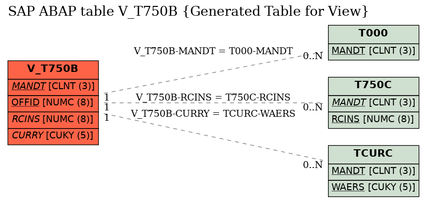 E-R Diagram for table V_T750B (Generated Table for View)