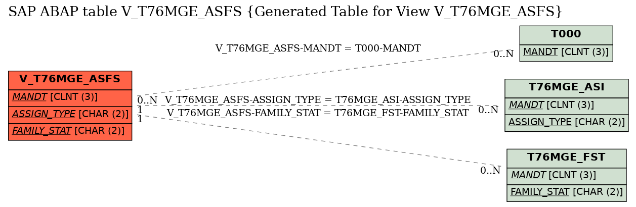 E-R Diagram for table V_T76MGE_ASFS (Generated Table for View V_T76MGE_ASFS)