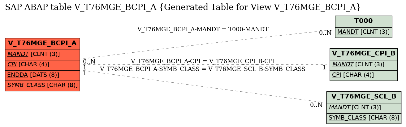 E-R Diagram for table V_T76MGE_BCPI_A (Generated Table for View V_T76MGE_BCPI_A)