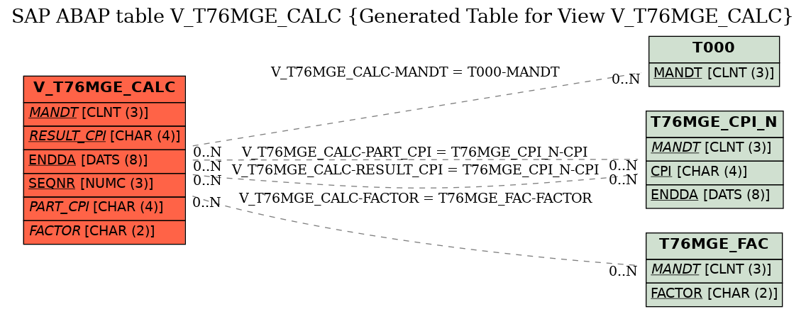 E-R Diagram for table V_T76MGE_CALC (Generated Table for View V_T76MGE_CALC)