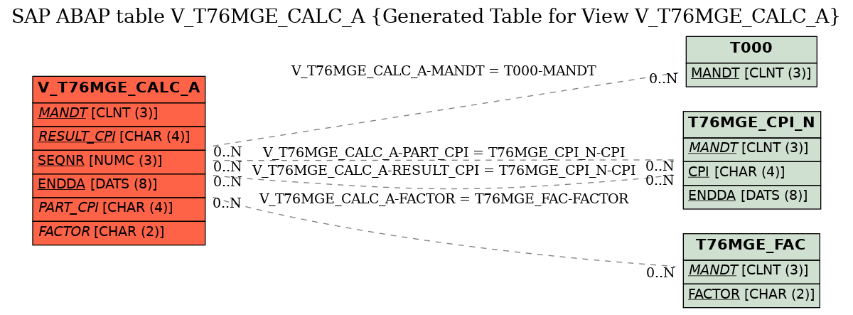 E-R Diagram for table V_T76MGE_CALC_A (Generated Table for View V_T76MGE_CALC_A)